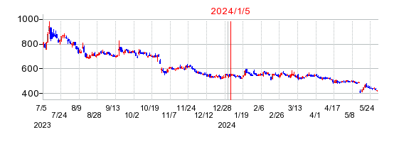 2024年1月5日 09:41前後のの株価チャート